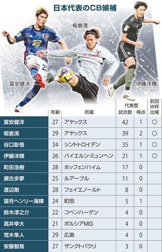 苹果下载-竞争激烈！日媒列日本队世界杯名单中卫候选：富安健洋等12人在列