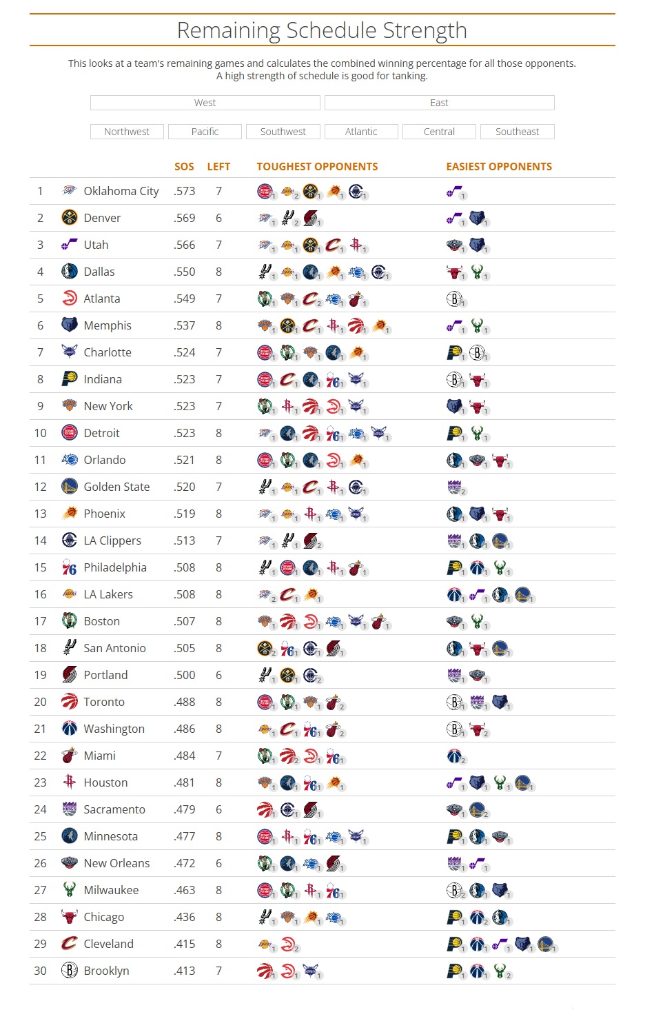 移动应用-剩余赛程难度：雷霆掘金前2 快船第14 湖人第16 火箭第23 骑士倒2
